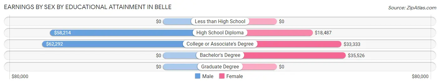 Earnings by Sex by Educational Attainment in Belle