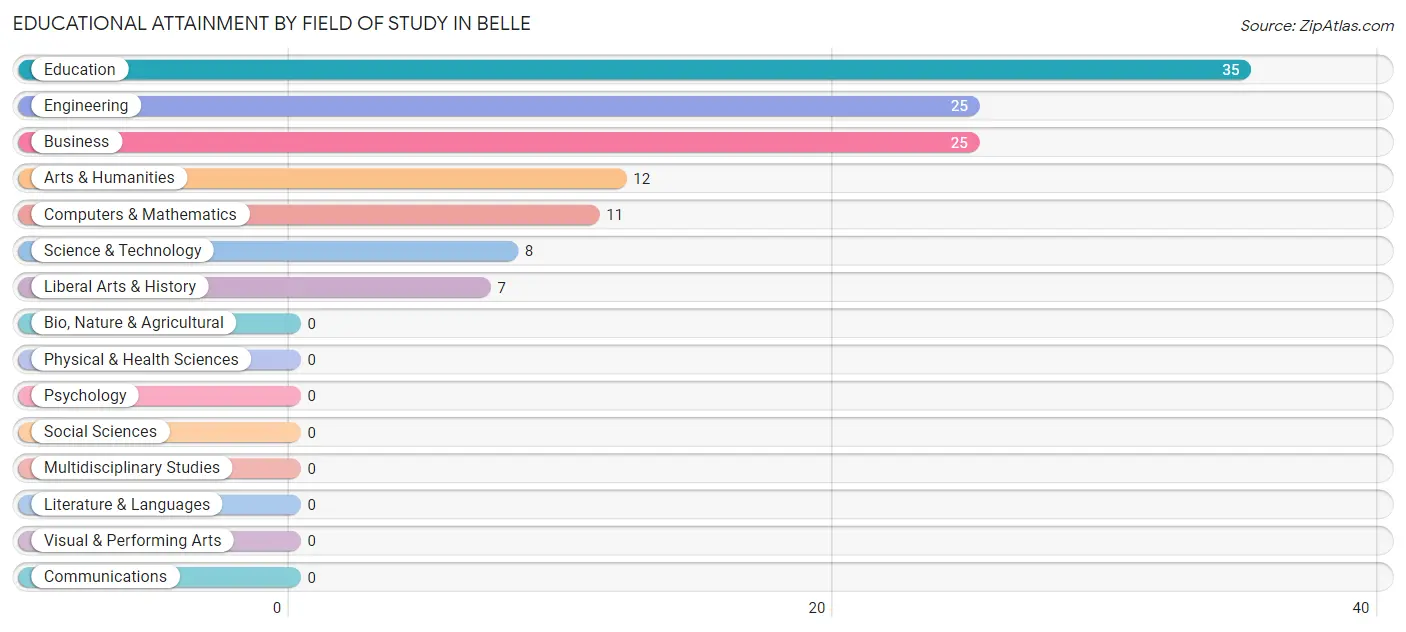 Educational Attainment by Field of Study in Belle