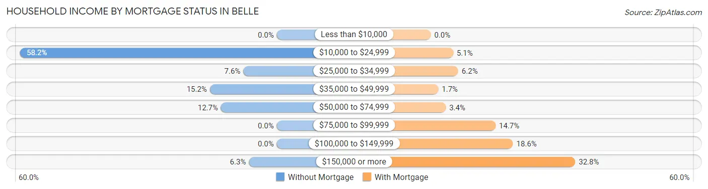 Household Income by Mortgage Status in Belle