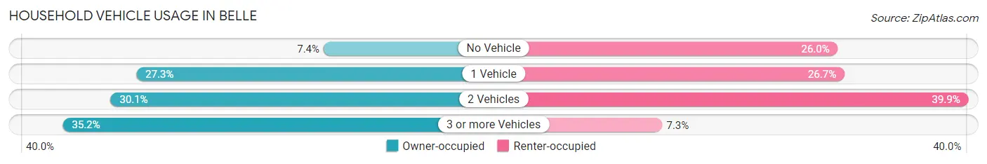 Household Vehicle Usage in Belle
