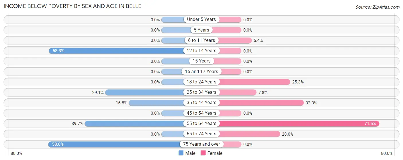Income Below Poverty by Sex and Age in Belle