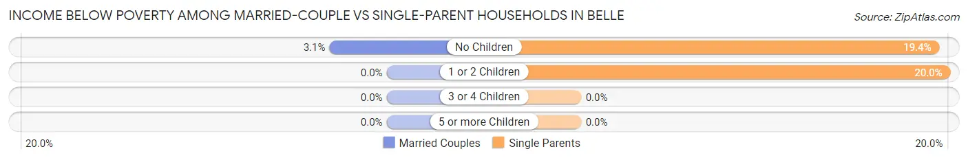 Income Below Poverty Among Married-Couple vs Single-Parent Households in Belle