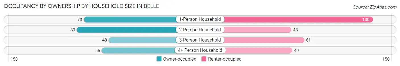 Occupancy by Ownership by Household Size in Belle