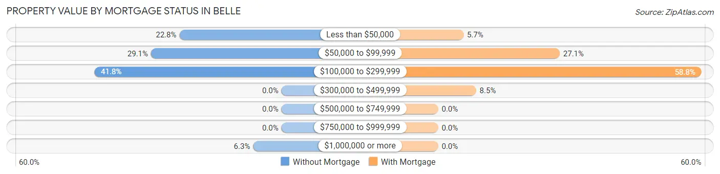 Property Value by Mortgage Status in Belle