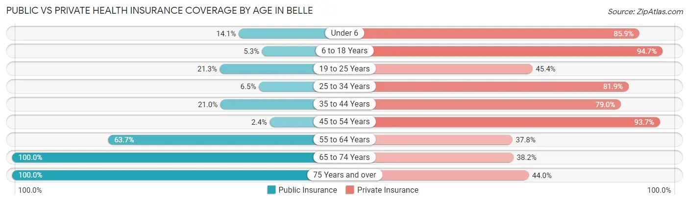 Public vs Private Health Insurance Coverage by Age in Belle