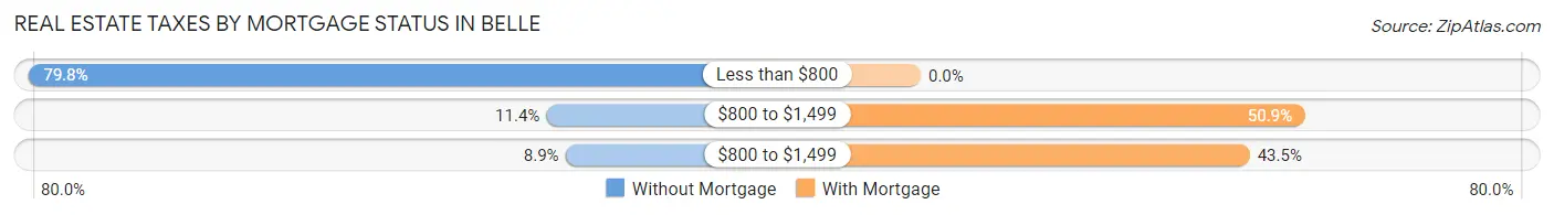 Real Estate Taxes by Mortgage Status in Belle