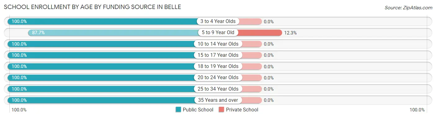 School Enrollment by Age by Funding Source in Belle