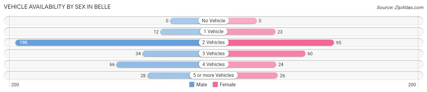 Vehicle Availability by Sex in Belle