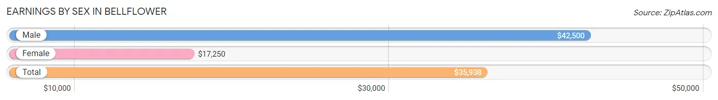 Earnings by Sex in Bellflower