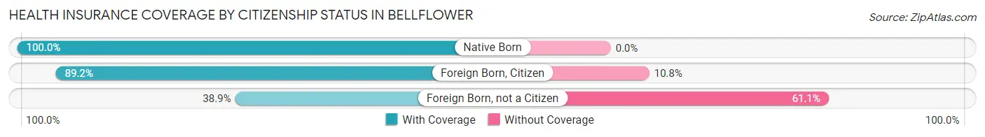 Health Insurance Coverage by Citizenship Status in Bellflower