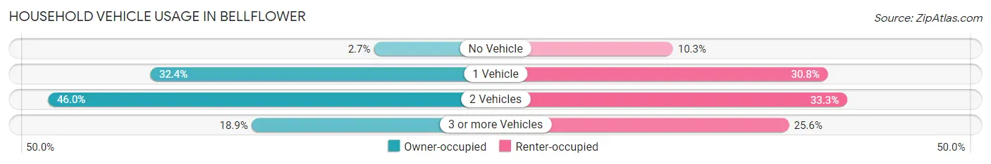 Household Vehicle Usage in Bellflower