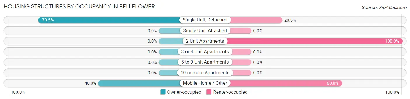 Housing Structures by Occupancy in Bellflower