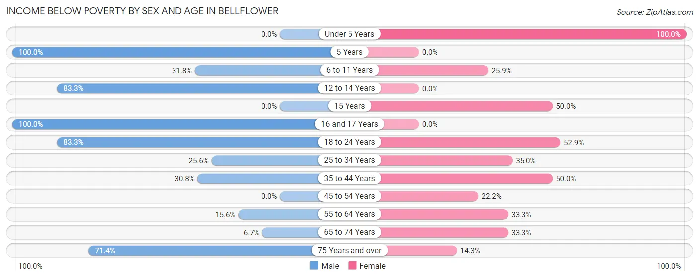 Income Below Poverty by Sex and Age in Bellflower
