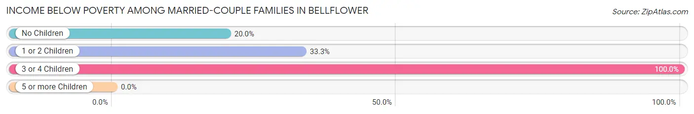 Income Below Poverty Among Married-Couple Families in Bellflower