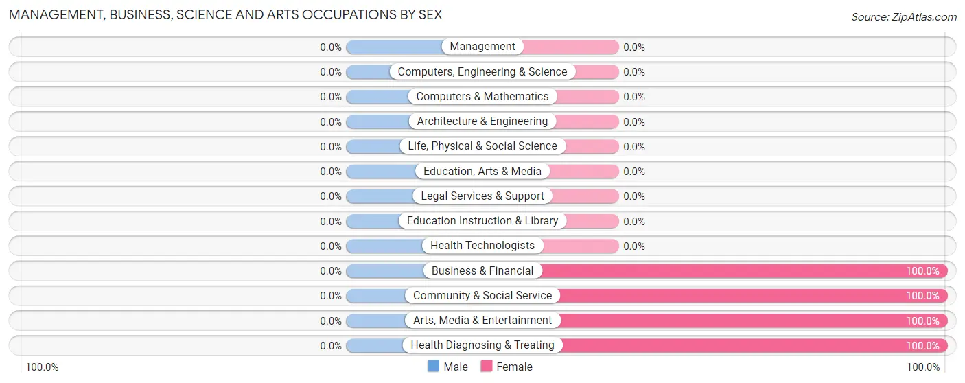 Management, Business, Science and Arts Occupations by Sex in Bellflower