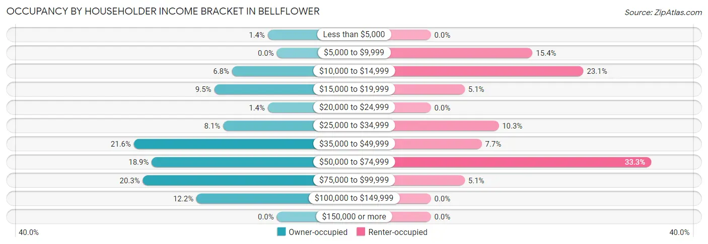 Occupancy by Householder Income Bracket in Bellflower