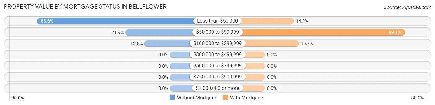 Property Value by Mortgage Status in Bellflower