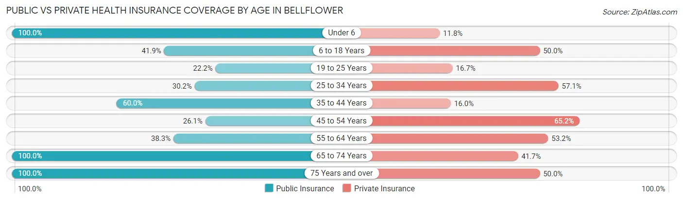Public vs Private Health Insurance Coverage by Age in Bellflower
