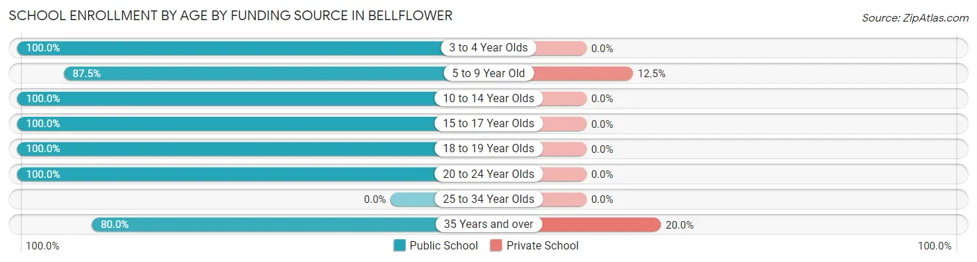School Enrollment by Age by Funding Source in Bellflower