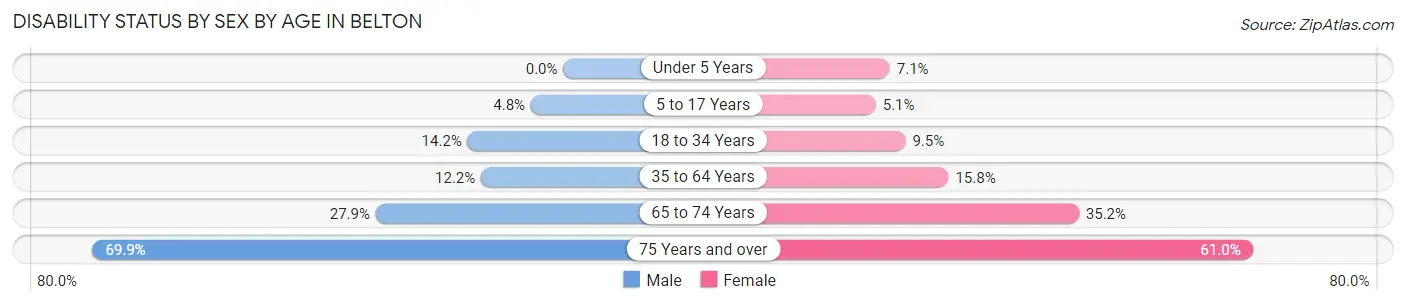 Disability Status by Sex by Age in Belton