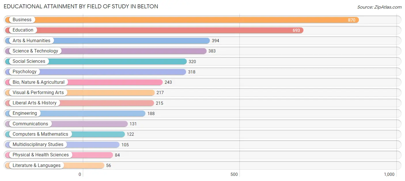 Educational Attainment by Field of Study in Belton