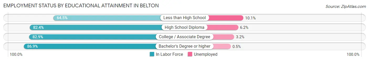Employment Status by Educational Attainment in Belton