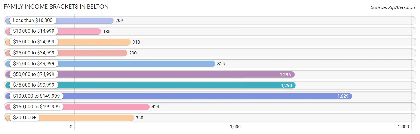 Family Income Brackets in Belton