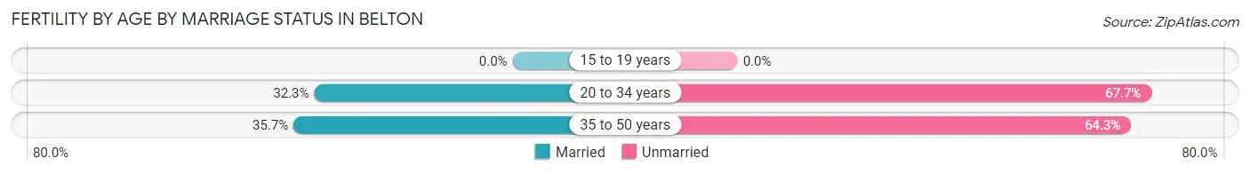 Female Fertility by Age by Marriage Status in Belton
