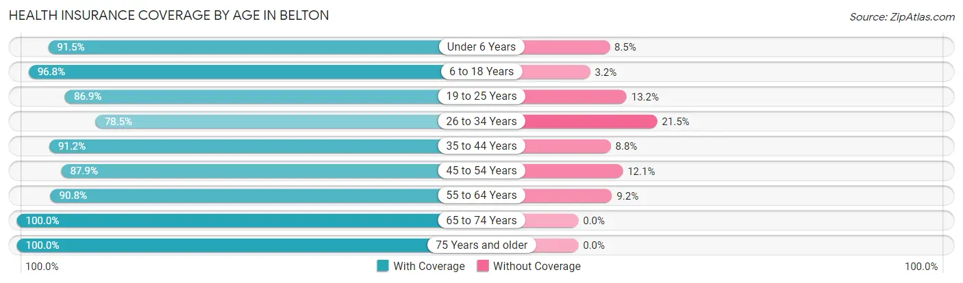 Health Insurance Coverage by Age in Belton