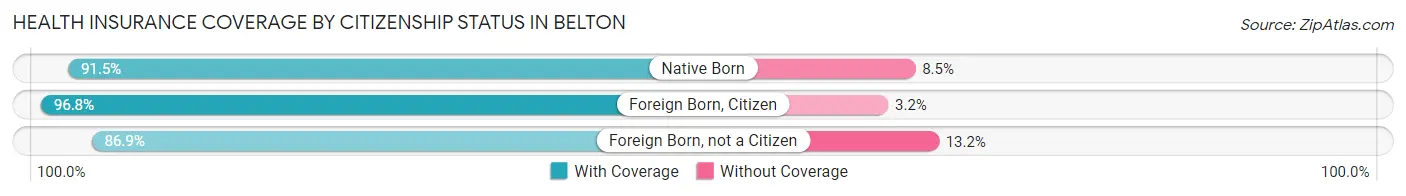 Health Insurance Coverage by Citizenship Status in Belton