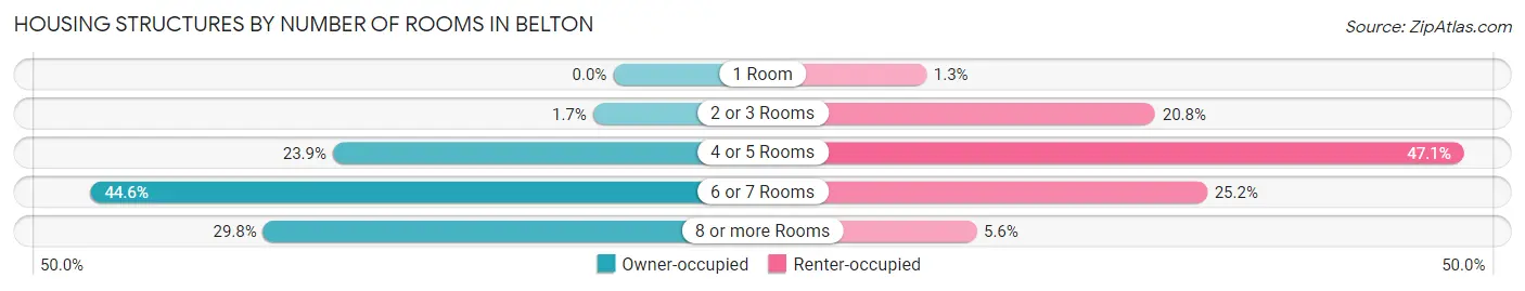 Housing Structures by Number of Rooms in Belton