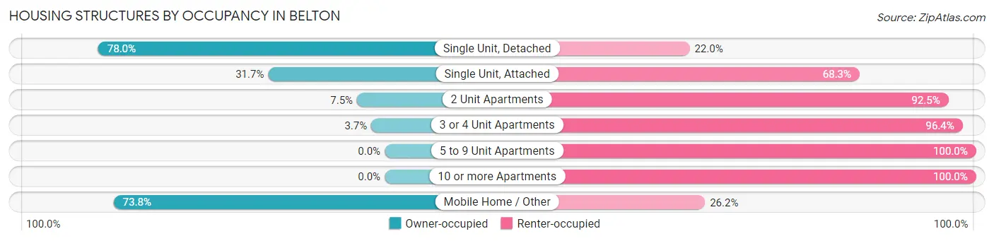 Housing Structures by Occupancy in Belton