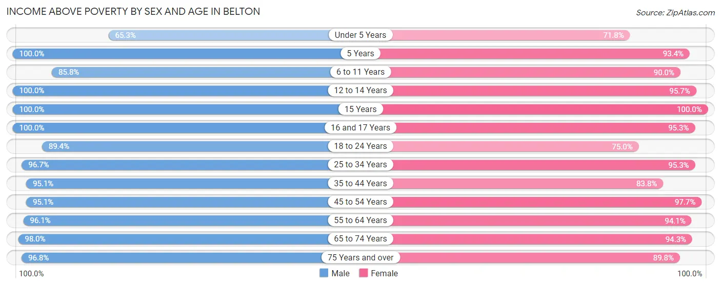 Income Above Poverty by Sex and Age in Belton