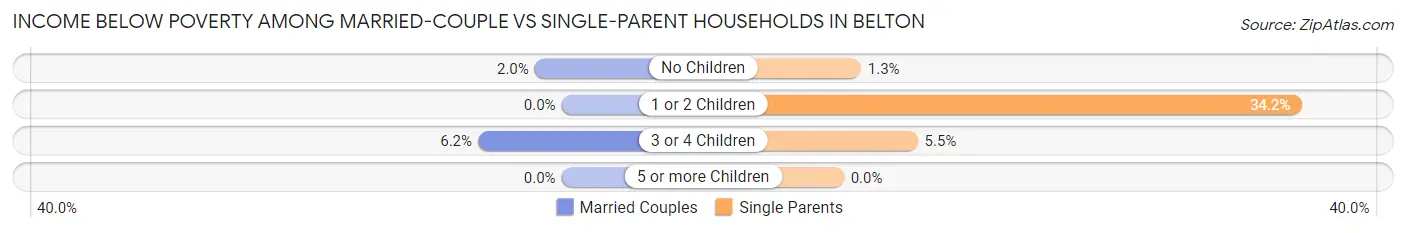 Income Below Poverty Among Married-Couple vs Single-Parent Households in Belton