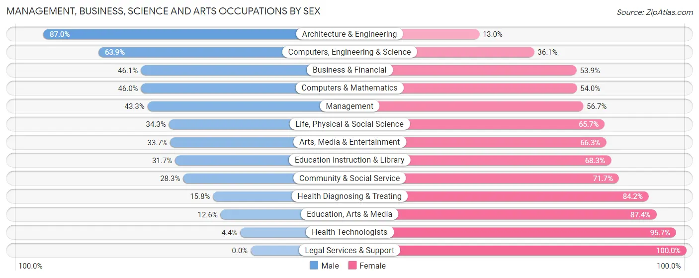 Management, Business, Science and Arts Occupations by Sex in Belton