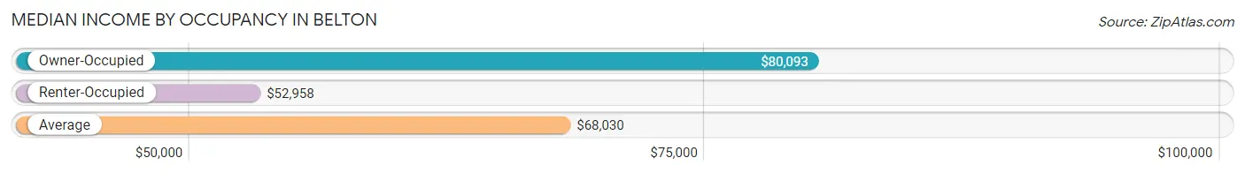 Median Income by Occupancy in Belton