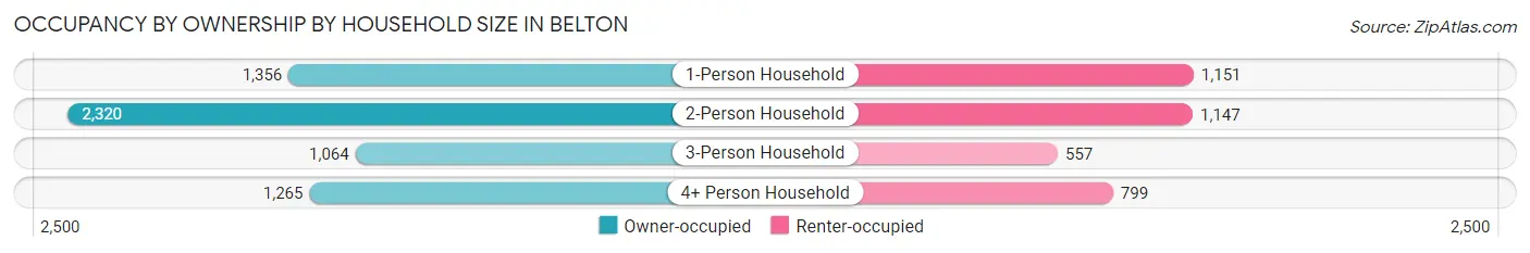 Occupancy by Ownership by Household Size in Belton
