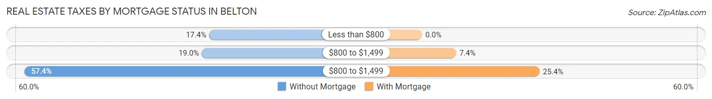 Real Estate Taxes by Mortgage Status in Belton