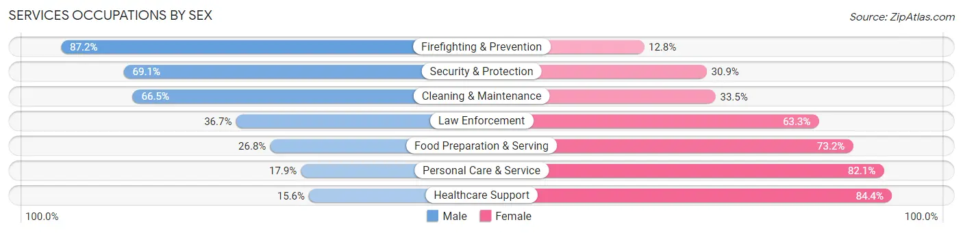 Services Occupations by Sex in Belton