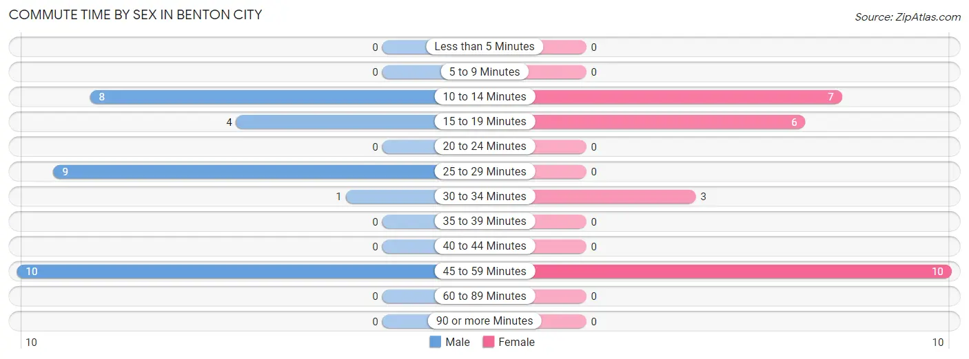 Commute Time by Sex in Benton City