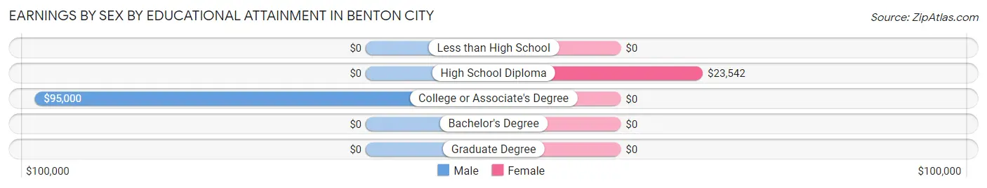 Earnings by Sex by Educational Attainment in Benton City