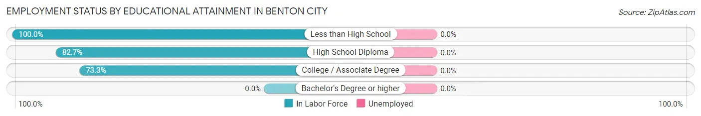 Employment Status by Educational Attainment in Benton City