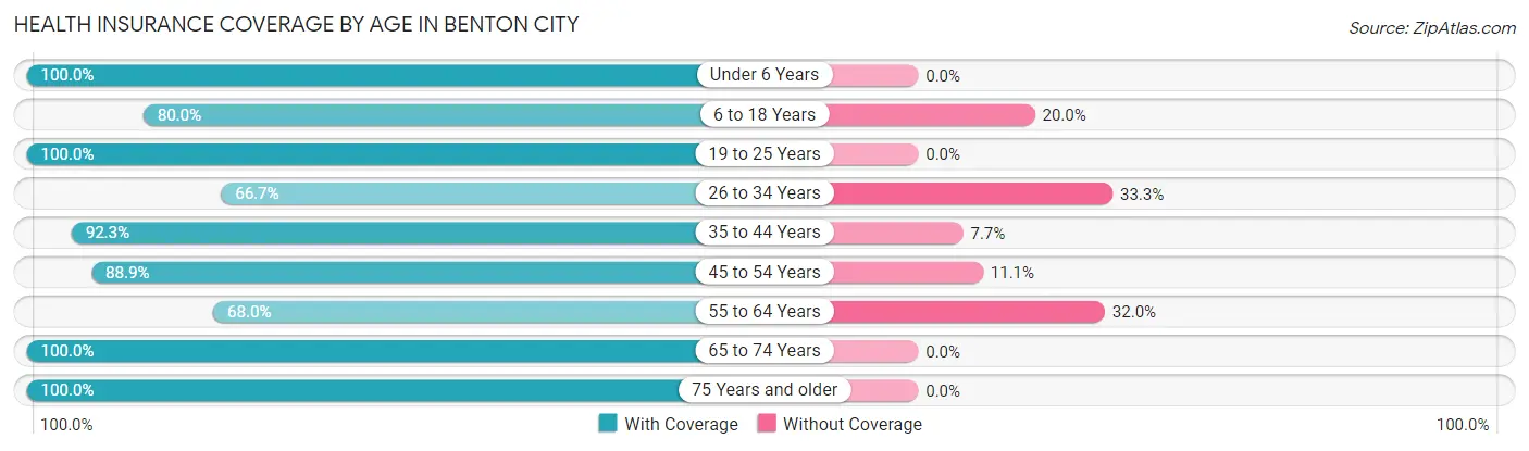 Health Insurance Coverage by Age in Benton City