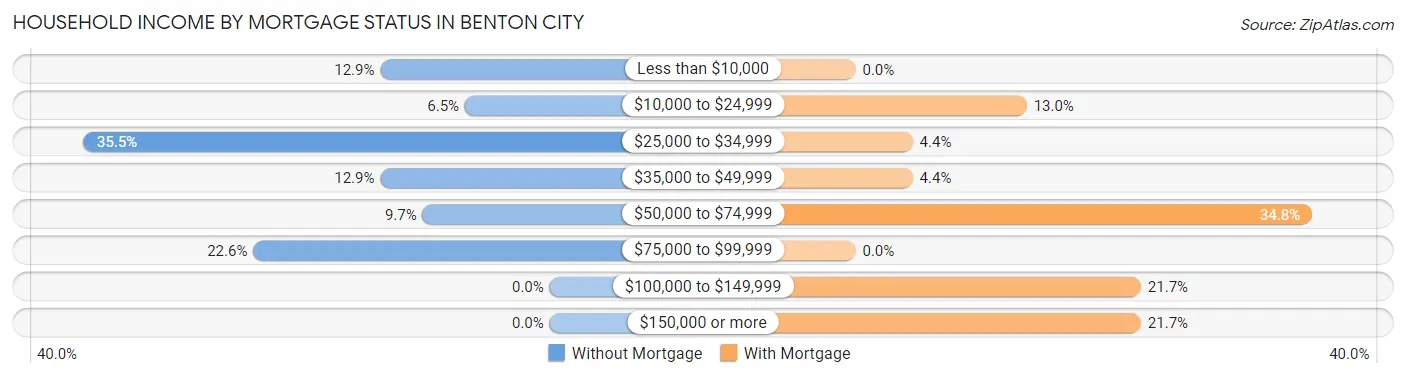 Household Income by Mortgage Status in Benton City