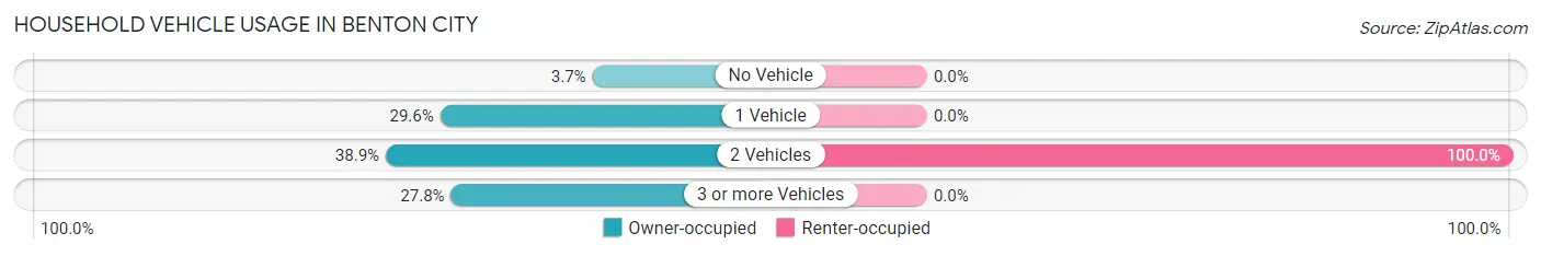 Household Vehicle Usage in Benton City
