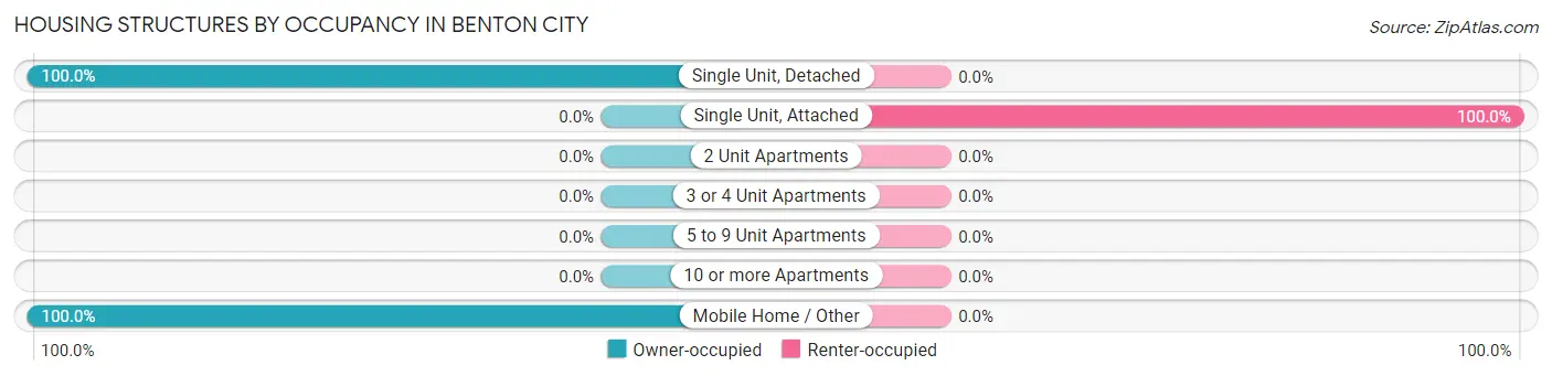 Housing Structures by Occupancy in Benton City