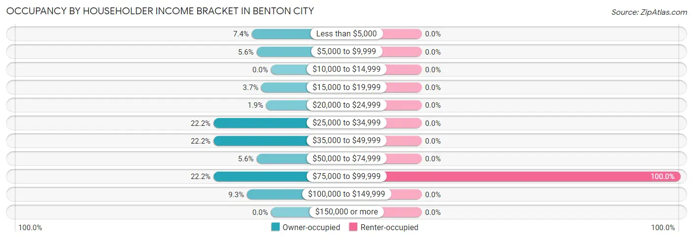 Occupancy by Householder Income Bracket in Benton City