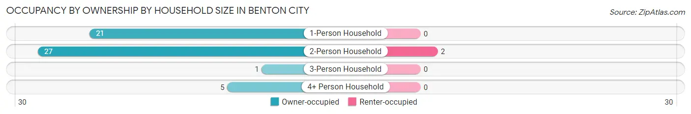 Occupancy by Ownership by Household Size in Benton City