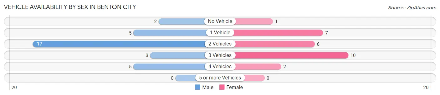 Vehicle Availability by Sex in Benton City