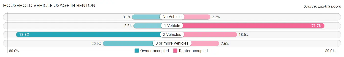 Household Vehicle Usage in Benton